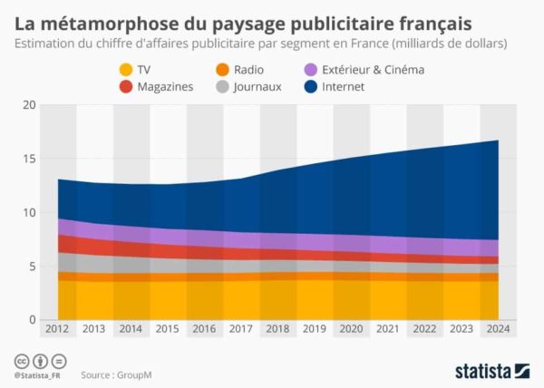 L'évolution du paysage publicitaire entre 2012 et 2024.